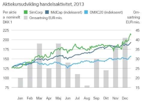 SimCorp-aktien 2013 Samlet afkast, inklusive dividende 72 % (fra DKK 126,4 til DKK 213,5 + udbytte på DKK 3,5) Markedsværdi ultimo