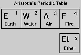 Er de fire elementer grundstoffer?