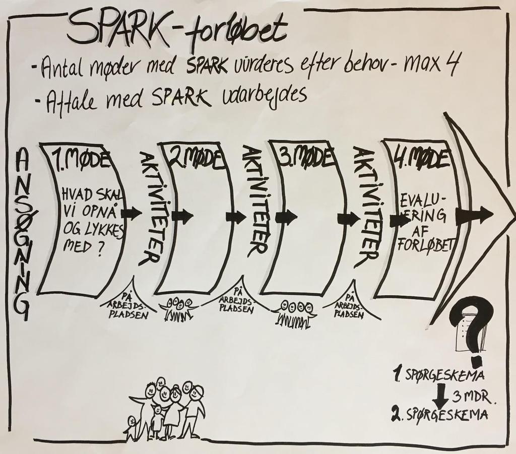 Hvordan arbejder SPARK: SPARK tilbyder faglig støtte til arbejdspladsens TRIO/Lokal-MED. SPARK tager udgangspunkt i TRIO/Lokal-MED s udfordringer.