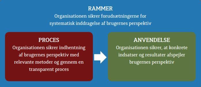 Rammer for patientinddragelse - Danske Patienters rammeværk Rammer Procesbeskrivelse med systematisk sikring af inddragelse fra start til slut Metodeudvikling i samarbejde med Danske Patienter Proces