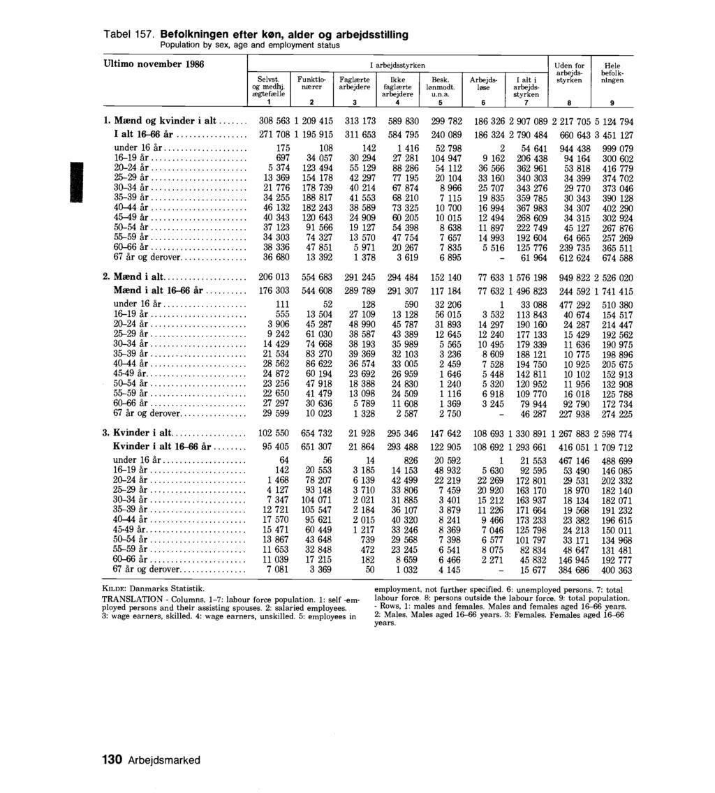Tabel 157. Befolkningen efter køn, alder og arbejdsstilling Population by sex, age and employment status Ultimo november 1986 I arbejdsstyrken Uden for Hele arbejds- befolk- Selvst.