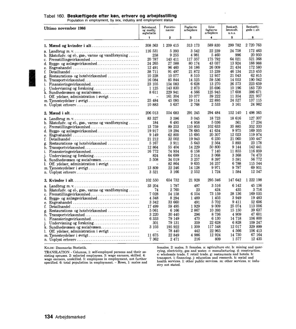 Tabel 160. Beskæftîgede efter køn, erhverv og arbejdsstilling Population in employment, by sex, industry and employment status Ultimo november 1986 1. Mænd og kvinder i alt Landbrug m. y Råstofudv.