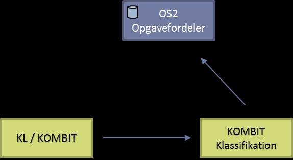 Figur 5 - OS2Opgavefordeler henter myndighedens organisatoriske data fra Organisation Se Anbefaling 11 for detaljer. 6.