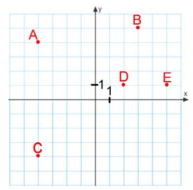 ey) - koordinaterne for følgende vektorer: AB, BA, AC, CA, DE, ED,