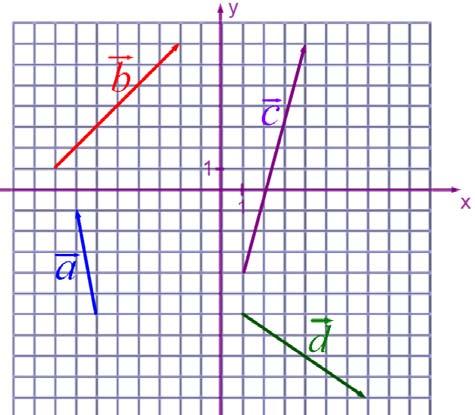 6 5 Opgave 594: Bestem vinklen mellem vektorerne a = og b= Tjek resultatet ved at anvende Gym-pakkens kommando vinkel 4 Opgave 596: Bestem vinklen mellem vektorerne a= 5 og b= Tjek resultatet ved at