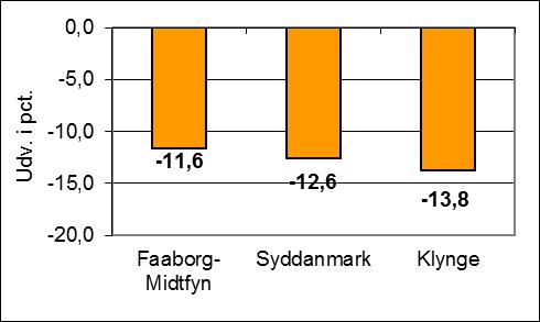 Faaborg-Midtfyn har dog en mindre andel af unge på offentligt forsørgelse end klyngen generelt. Fig. 6: Udvikling i tilgangen til førtidspension, jul. 13 jul.