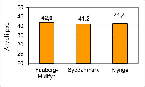 Tilgangen til førtidspension samtidigt mindre end i Syddanmark og klyngen, når der er taget højde for befolkningens størrelse. Fig. 7: Udvikling i antallet af langtidsledige, maj. 13 maj.