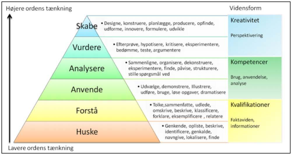 Eksempler på hvilke verber fra samfundsfag? Blooms taksonomi 7 Opsøge og validere forskellige informationskilder.