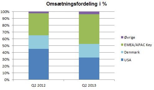 Customer Service Omsætningen indenfor Customer Service udgjorde DKK 9,4 mio. i 2. kvartal 2013 mod DKK 13,2 mio. i samme periode sidste år, hvilket svarer til et fald på 29%.