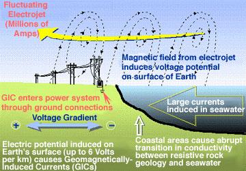 Og et magnetfelter, der ændres, vil inducere elektriske spændinger. Herved kan der opstå ret høje spændinger i havvand eller i jorden, som så vil resultere i en strøm.