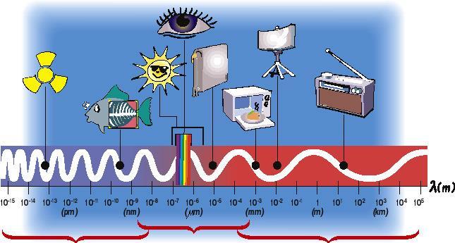 ENERGI er elektromagnetisk stråling Solstråling er en meget lille del (synlig