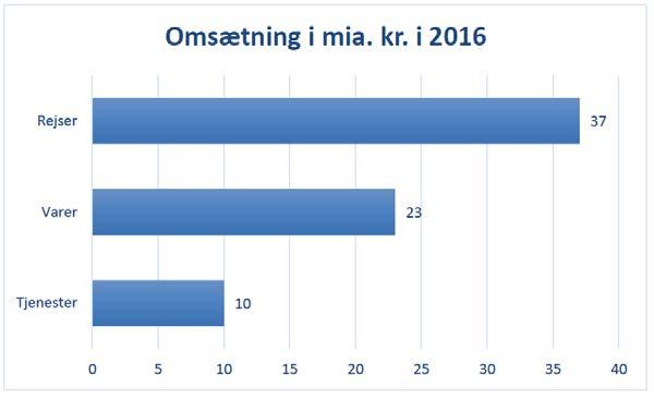 Dansk e-handel, DIBS årlige rapport om e-handel, 2016 Ifølge rapporten er de fysiske varers andel af den samlede omsætning i øvrigt faldet med 10 % siden 2015.