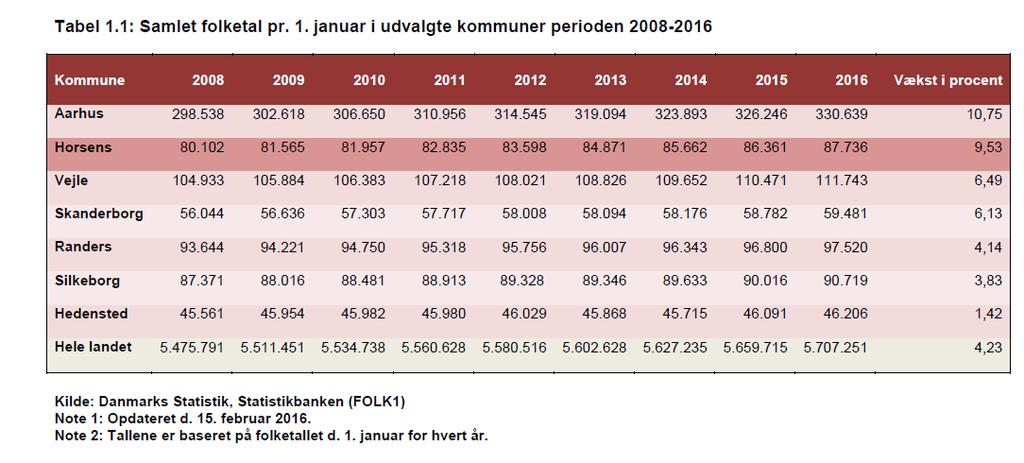 Horsens Kommunes Befolkningsprognose 2017-2030 viser, at kommunen i planperioden kan forvente en tilvækst på 17,6 %, svarende til ca. 15.