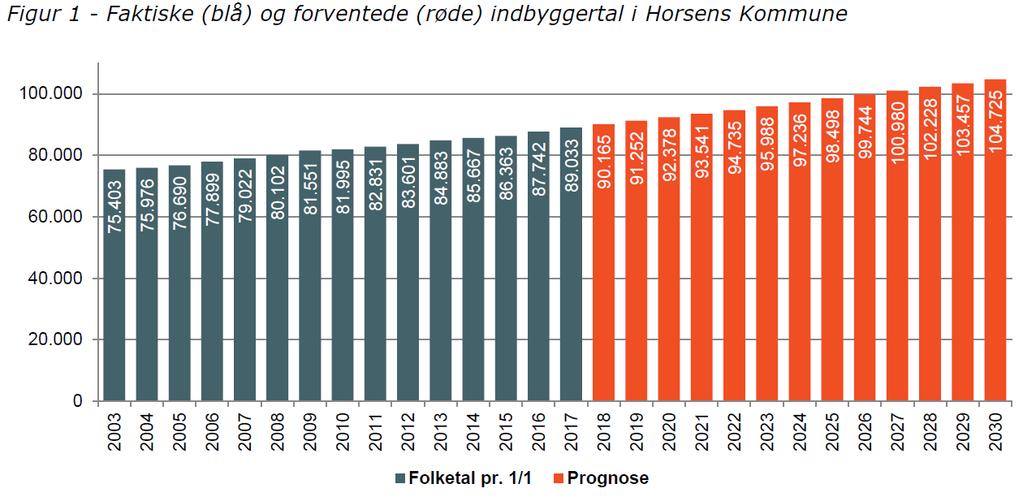 Horsens Kommunes Befolkningsprognose 2017-2030, COWI UDVIKLING I DETAILHANDLEN Omsætning og dækningsgrader I 2013 omsatte butikkerne i Horsens Kommune for ca. 4,5 mia. kr.