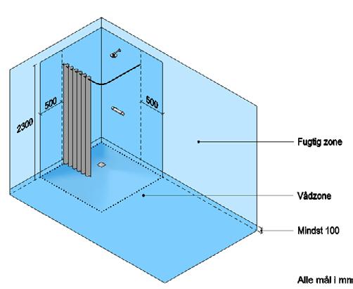 Figur 2. Vådzone og fugtig zone i vådrum med bruseniche. Vådzonen omfatter hele gulvet, de nederste 100 mm af væggene og væggene omkring brusenichen indtil 500 mm fra dens afgrænsning.