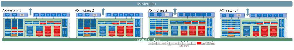 6.2 Scenarie 2: 4 decentrale AX-instanser Brugerne tilgår regnskaber og tilhørende data via decentrale Dynamics AX-instanser.