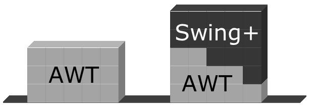 AWT og Swing Java indeholder tre forskellige biblioteker til konstruktion af GUI'er Ældste (1995): AWT (Abstract Window Toolkit) Mellemste (2008): Swing (langt bedre på mange punkter) Nyeste (2015):