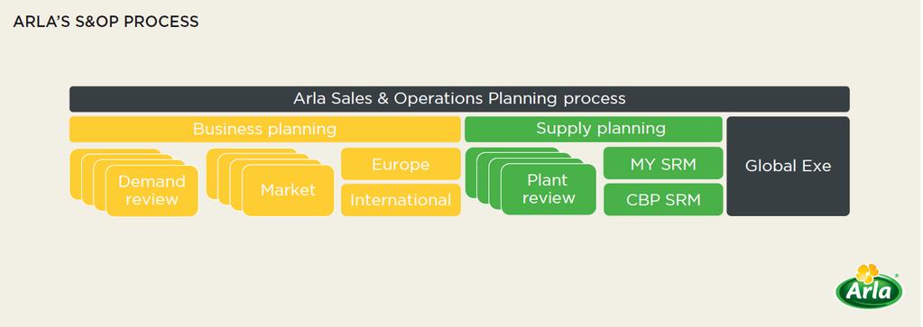 endvidere guidende driftsprincipper for Arla Foods. Det globale executive S&OP møde har et faktabaseret format i forhold til at opnå succes.