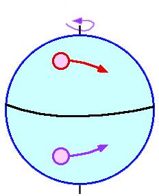 Måleprincip Coriolis princip Nordlige halvkugle Sydlige halvkugle Jordens hastighed ved ækvator er ca. 1600km/h.