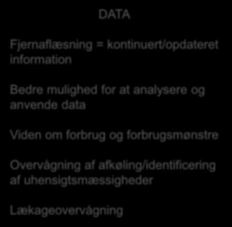 MÅLER-DATA DATA Fjernaflæsning = kontinuert/opdateret information Bedre mulighed for at analysere og anvende data