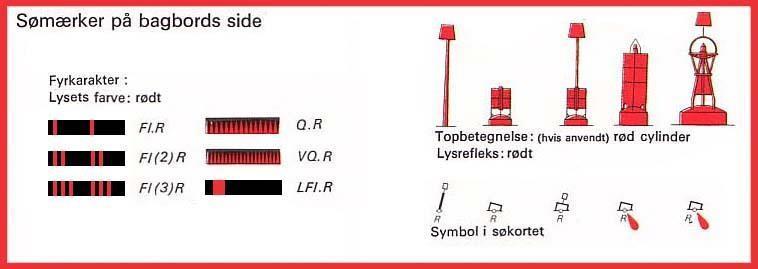 sejlretningen): Bagbordsafmærkninger er røde og cylindriske (firkantet
