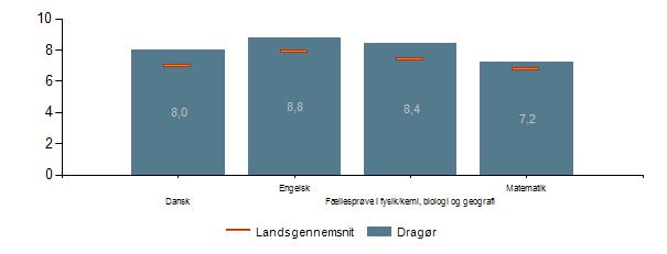 Datakilde: Styrelsen for It og Læring Figur 2: Karaktergennemsnit i bundne prøvefag pr. fag, 9.
