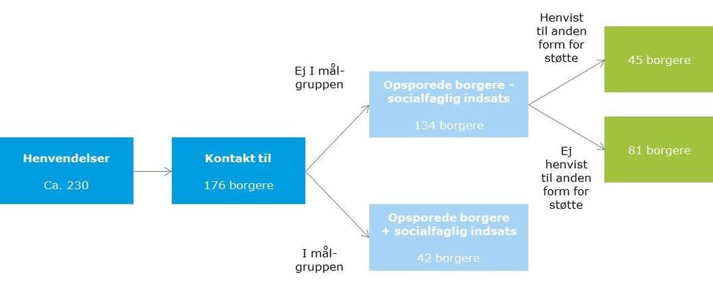 Evalueringsrapport 54 I tabellen nedenfor ses antallet af henvendelser i de tre projektkommuner. Tabel 8-1: Antal henvendelser om borgere i de tre projektkommuner Projektkommune Aarhus Ca.