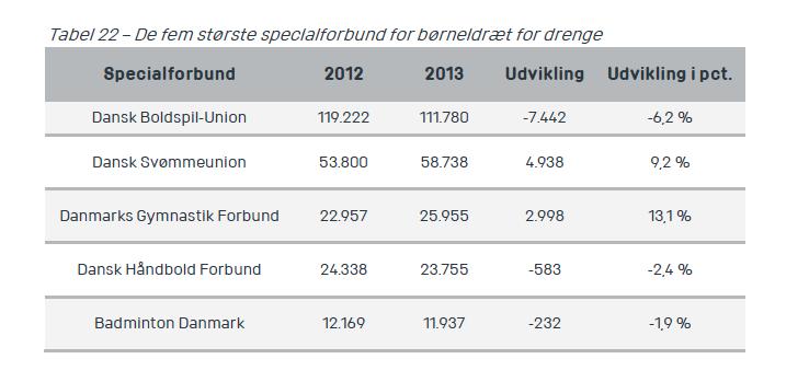 konkurrencesvømning. I Vejle Kommune har man i perioden 2010 2014 oplevet en stigning i aktivitetsmedlemmer i aldersgruppen 0 25 på 9,1 %.