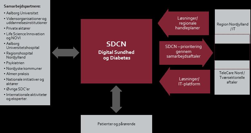 EN STYRKET DIABETESINDSATS I REGION NORDJYLLAND 64 Figur 6B: SDCN s muligheder for samarbejde om Digital Sundhed og Diabetes 6.3.