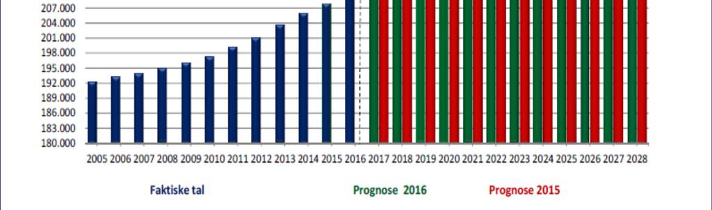 2016-2028 og prognosen fra Danmarks