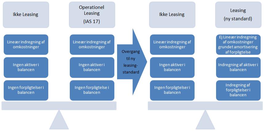6 ANVENDELSESOMRÅDE OG DEFINITIONER Tidligere var den afgørende skillelinje den mellem operationel og finansiel leasing, som vist i Figur 8: Forskellige output af vurdering af leasingkontrakters