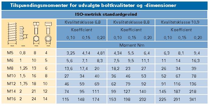 Kilde: Erhvervsskolernes Forlag-Autostart. 5.udgave s.223 Eks. Kvalitet 8.8: Det første tal angiver 1 / 100 af den nominelle trækstyrke i N/mm 2.