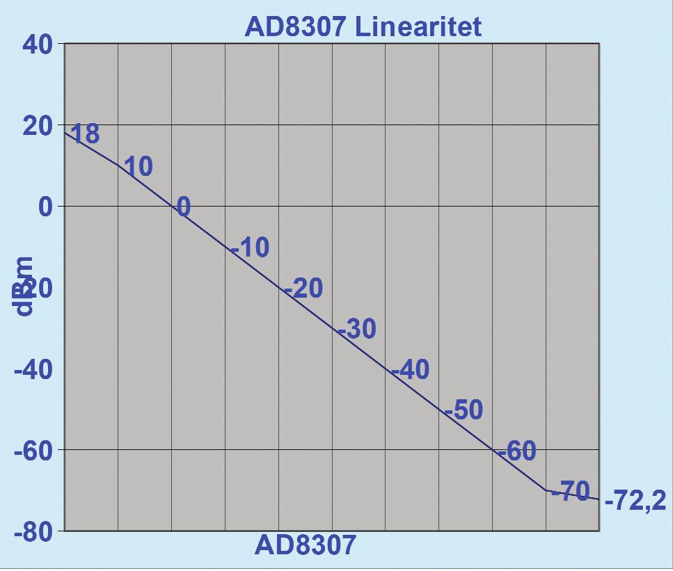 print(ad_data); // udskriv læst værdi fra AD8307 Der vælges én af de to nederste linjer, som aktiveres ved at fjerne de 2 forreste "//" i linjen.