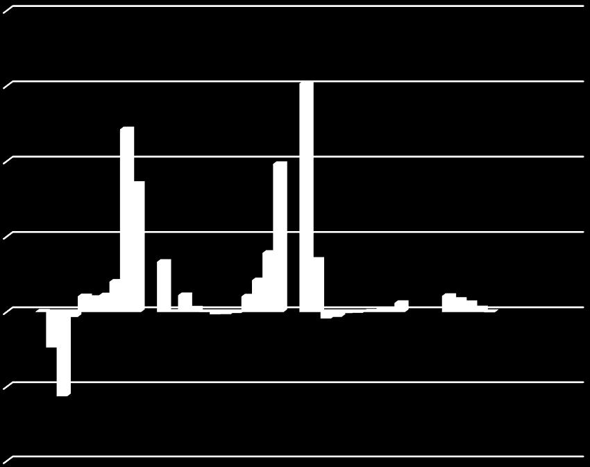 1,5 P-fjernelse i anlægget (kg/døgn) 1 0,5 0-0,5-1 Figur 6.3.3: Oversigt over fjernelsen af total-p i minivådområdet ved Hustedvej i perioden april 2012 til maj 2015.