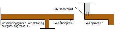 Som vist på figur kan indspændingsgraden i sættes til: ved hjørner: 0,5 ved åbninger: 0,0 ved afstivninger (væg eller søjle): 3 (l 1 /l 2 )² dog maks.