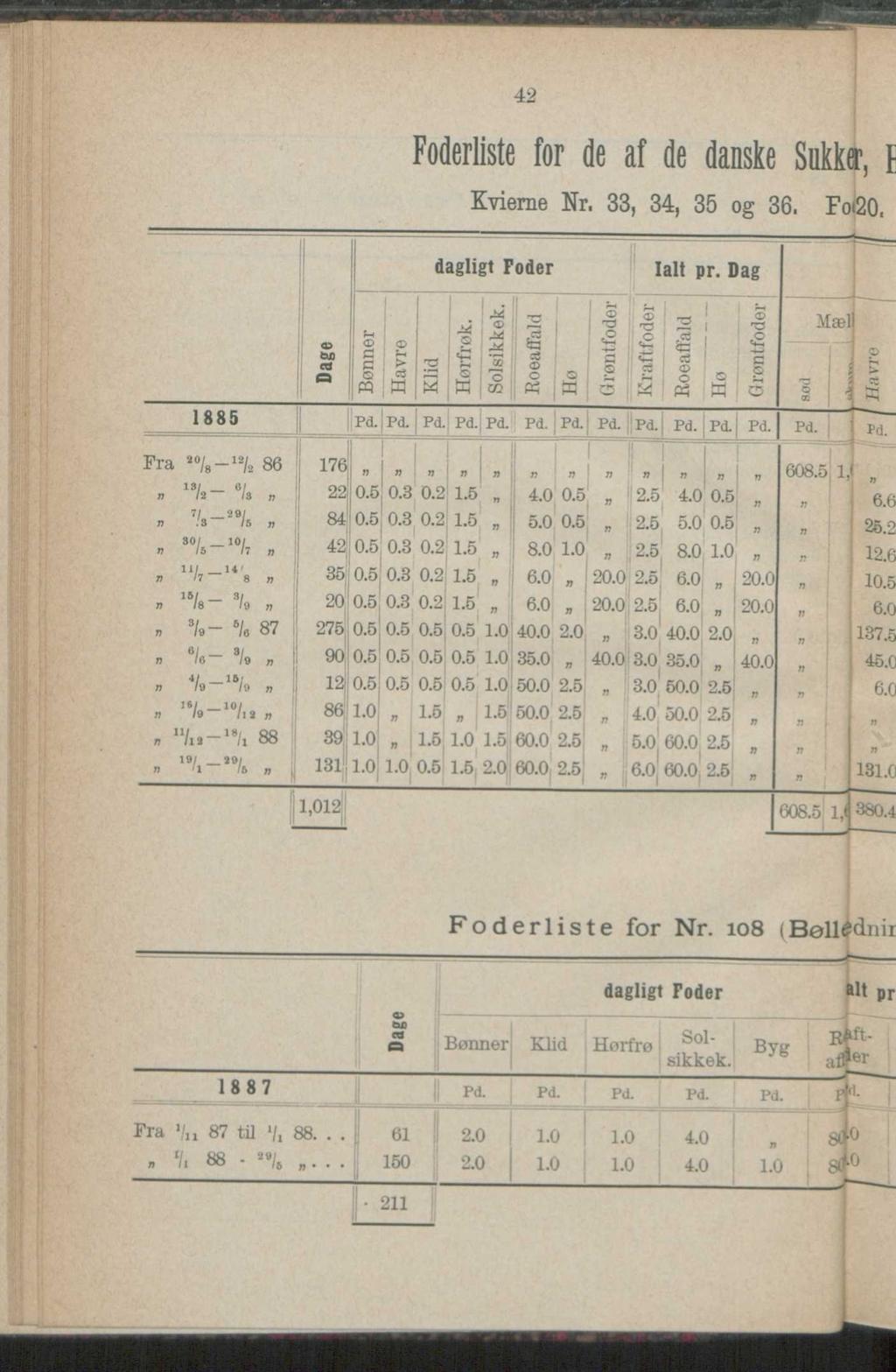 5S5W m a s s s, Foderliste for de af de danske Sukker, Kvierne Nr. 33, 34, 35 og 36. Fo 20 dagligt Foder Ialt pr. Dag 1885 F ra ao/8-12/2 86, 18/a- 6/». 7/ 29/ n.