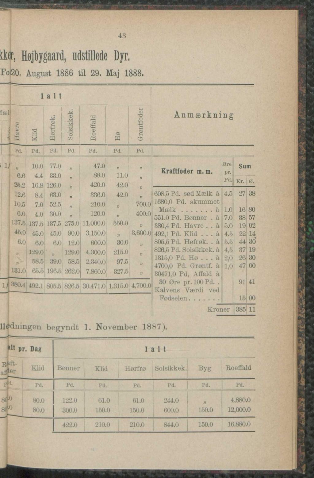 43 t o, Højbygaard, udstillede Dyr. Foi20, August 1886 til 29. Maj 1888. I a l t læl ij Klid Hørfrøk. Solsikkek. Roeffald Hø Pd. Pd. Pd. Pd. Pd. Pd. Pd. g 1 0.'i Anmærkning 6.6 25.2 12.6 10.5 6.0 4.