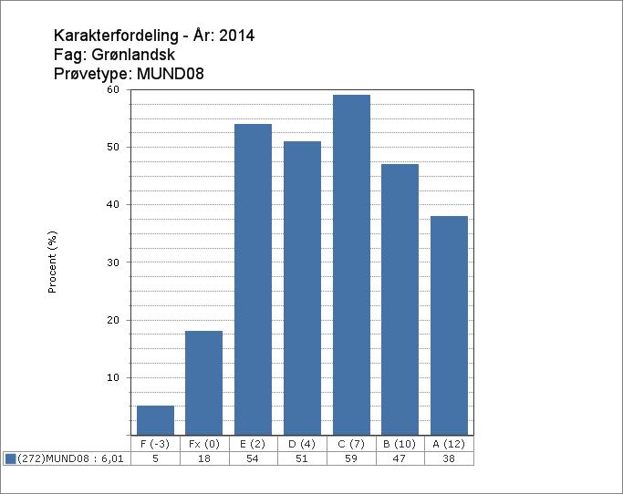Karakterfordeling i mundtlig grønlandsk prøve: GGS Elever % % A 38 14,0 B 47 17,3 C 59 21,7 D 51 18,8 31,3 40,4 E 54 19,9 19,9 Fx 18 6,6 F 5 1,8 8,5 I alt.