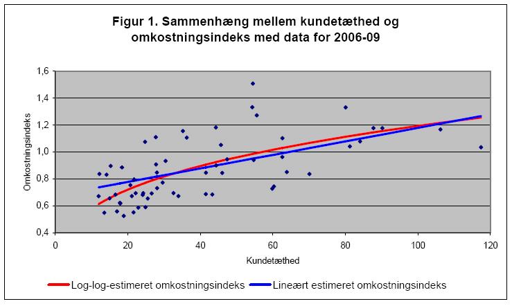15/33 Dansk Energi finder denne konkave korrektion mere intuitiv, mere retvisende og lige så ukompliceret som den lineære korrektion.