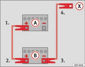 264 Praktiske anvisninger Starthjælp: beskrivelse Tilslutning af startkabler 1. Afbryd tændingen i begge biler. Fig.