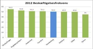 Fokusområde 3: Beskæftigelse Udfordringer - baggrund Vedr. Beskæftigelsesfrekvens Beskæftigelsesfrekvensen for borgere med ikke vestlig baggrund i Skanderborg kommune ligger i 2012 på 50,3 procent.