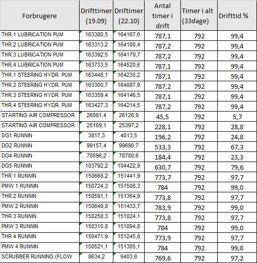 Tabel 1 - Timetællerdata I tabellen ses de forskellige lavtemperatur kølevandsforbrugere. Der er timetællerdata for næsten alle forbrugere.