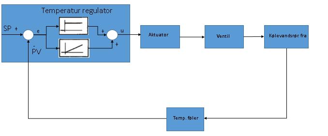 Blok diagram. Figur 13 - Blok diagram over temperaturreguleringssløjfen I figur 13 ses det at reguleringen for temperaturen af kølevandet løber fra forbrugerne.