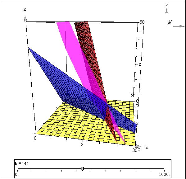 Vi ser da at niveauplanen forlader polyederområdet i skæringspunktet mellem x-z-planen y = 0 samt den blå plan og z = -x -2y -40 og den røde plan z = -6x -3y + 150, dvs. i punktet F(22,0,18).