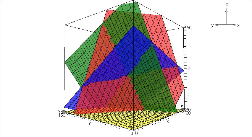 4. Kvadratisk programmering i 3 variable: x, y og z Eksempel 5: Elementær grafisk løsning i 3d Vi udvider nu problemstillingen med den kvadratiske programmering til at inkludere endnu en variabel: En