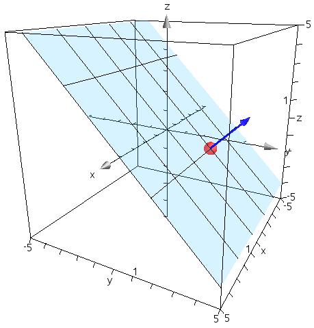 D2_Plane_PVW Plane:= D2_Plane_PVW({ 1,2, 1},{0,2,2},{ 1,2, 3}) The plane generated from an anchor point ( 1, 2, 1) and two linearly independent direction vectors (2, 2, 1) and (1, 1, 2) is displayed.