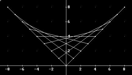 Hvis svaret er bekræftende har vi en simpel konstruktion til at konstruere parabelbuen, der forbinder to tangenter og dermed til at indskrive parabelbuer i trekanter (og videre herfra til at