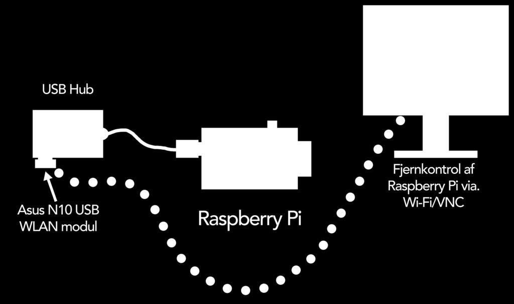Vores Raspberry Pi har tilsluttet en USB Hub med ekstern strømforsyning (ikke på skitsen), hvor et WLAN model fra ASUS