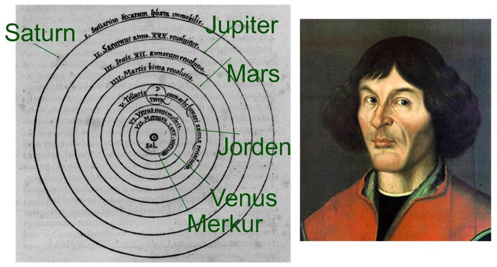 14. KOPERNIKUS VERDENSBILLEDE Nicolaus Kopernikus (1473-1543) er kendt for at have revolutioneret verdensbilledet ved først og fremmest at placere Solen i centrum i stedet for Jorden (han kendte godt
