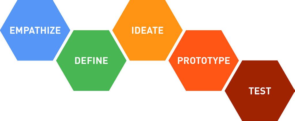 ANALYSE 2.1 Design Thinking I denne skriftlige del af projektet fokuseres der på Design Thinkings to første faser; Empathize og Define.